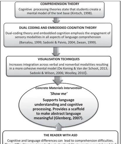 Figure 2: An overview of the theoretical basis of the intervention ‘Show Me’. 