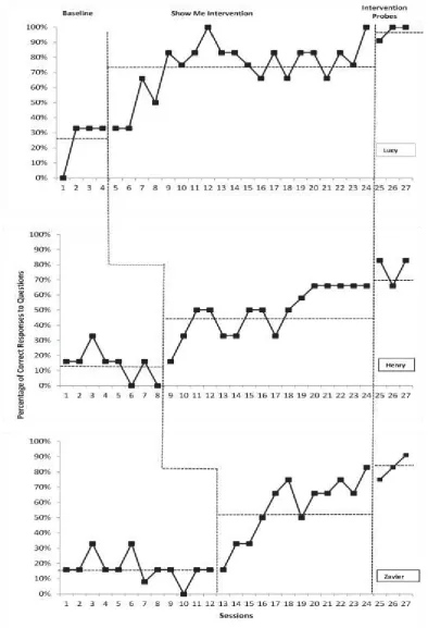 Figure 6. The percent correct responses for the reading comprehension questions for Lucy, Henry, and Zavier