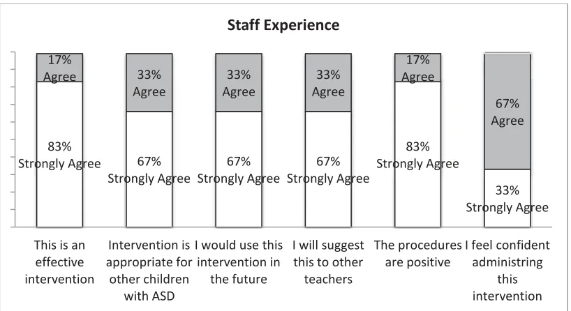 Figure 8. Staff responses to the rating scale about the student experience.       