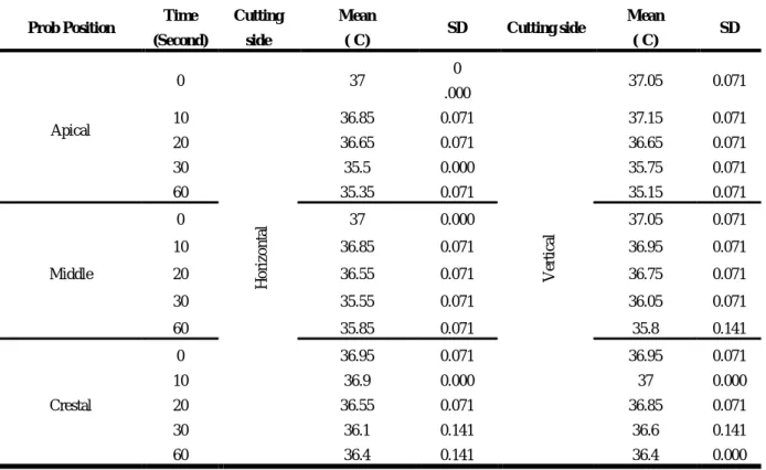 Table 1: Summary of average temperature changes and standard deviation in natural teeth by the time, probing position and  cutting side
