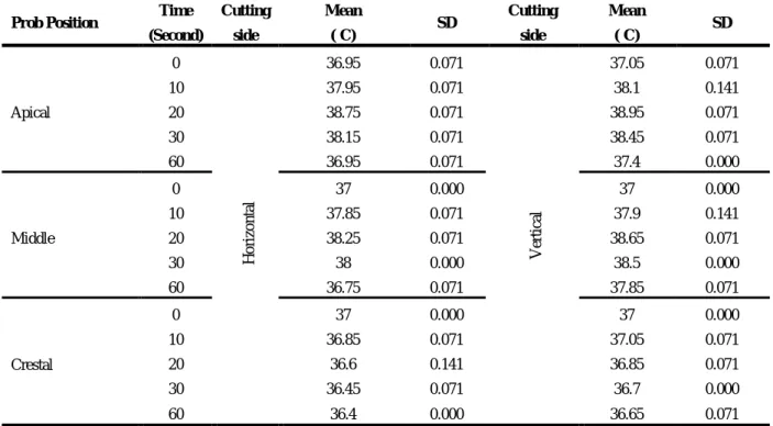 Table 2: Mean and standard deviation of temperature changes in one-piece implant by the time, probing position and cutting  side