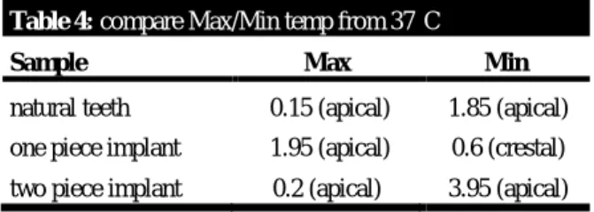Table 4: compare Max/Min temp from 37°C  