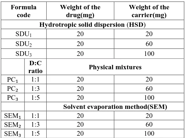 Table 1: Formulae for solid dispersions of  telmisartan and carriers. 