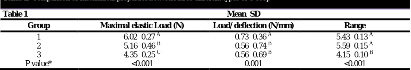 Table 1: Comparison of mechanical properties between three different types of T-loop 