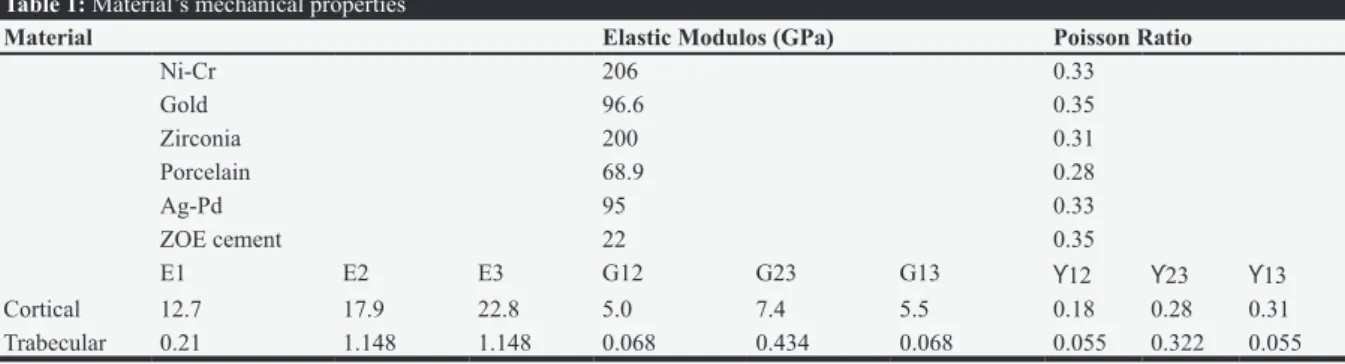 Table 1: Material’s mechanical properties