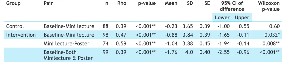 Table 2. Descriptive statistics of knowledge scores in intervention and control groups
