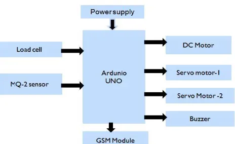 Figure-5.1. Block diagram 
