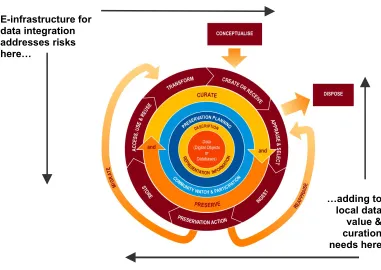 Figure 1. Measures to improve digital curation across the lifecycle.