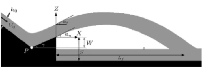 Figure 4. Schematic view of ski jump ow over a triangular ip-bucket.