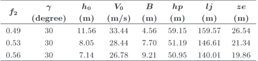 Table 8. Results of optimization by genetic method for state no. 5. f 2  (degree) h 0 (m) V 0 (m/s) B (m) hp (m) lj (m) ze (m) 0.49 30 11.56 33.44 4.56 59.15 159.57 26.54 0.53 30 8.05 28.44 7.70 51.19 146.61 21.34 0.56 30 7.14 26.78 9.21 50.95 140.01 19.8
