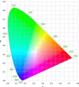 Figure 6 1931 CIE Colour Space Diagram 