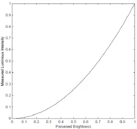 Figure 7 Square Law Dimming Curve 