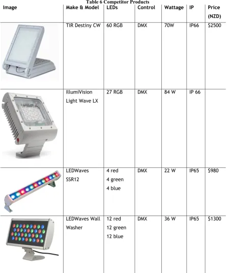 Table 6 Competitor Products Make & Model 