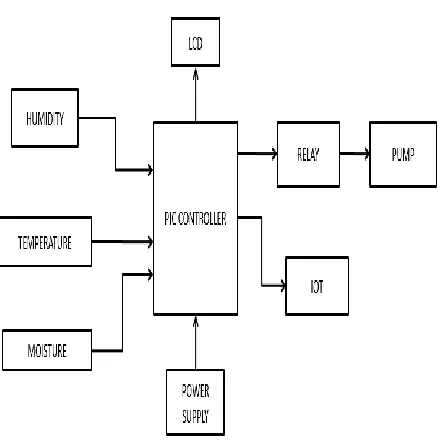 Fig 1.1: Block diagram 