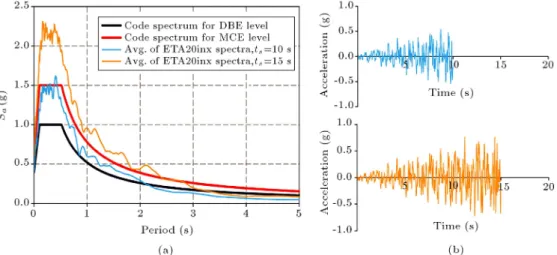 Figure 1. (a) Target spectra and average of response spectra of ETA20inx records at dierent target time
