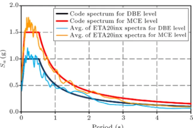 Figure 2. Average of response spectra of ETA20inx records scaled at DBE and MCE levels using S a -based target time.