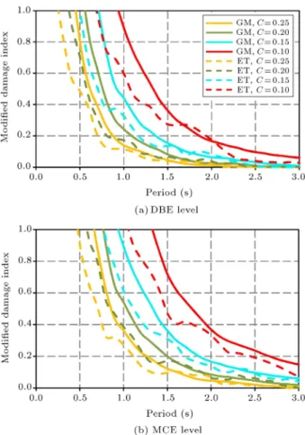 Figure 5. Average damage spectra for ETA20inx records: