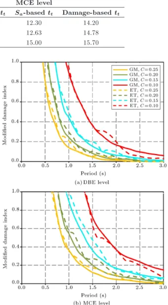 Table 1. The S a -based and damage-based target times for dierent ET series and hazard levels.