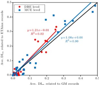 Figure 12. Comparison between the average of damage indices corresponding to GM and ETA20inx records, with the S a -based and damage-based target times.