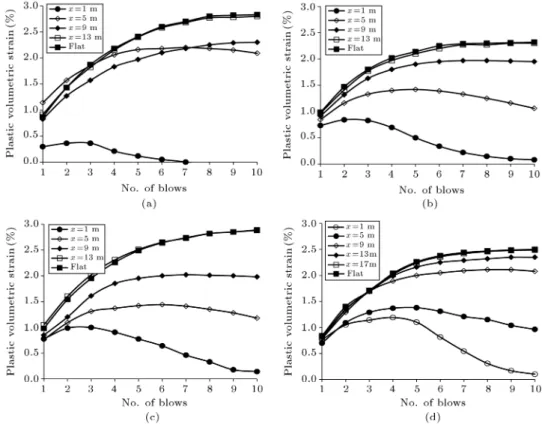Figure 10. Variation of plastic volumetric strains with blow cunts for dierent tamping distances (H = 6 m): (a)  = 45  , (b)  = 60  , (c)  = 75  , and (d)  = 90  .