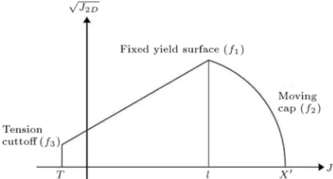 Figure 1. Yield surface of cap-plasticity model in stress space.
