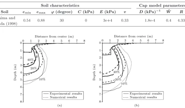 Table 1. Soil parameters in numerical models.
