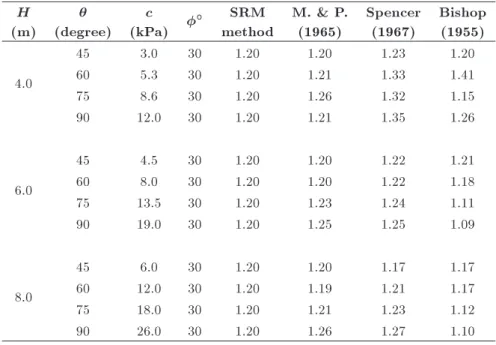 Table 3. Comparison of static FS calculated from SRM and LEM methods. H (m)  (degree) c (kPa)   SRM method M