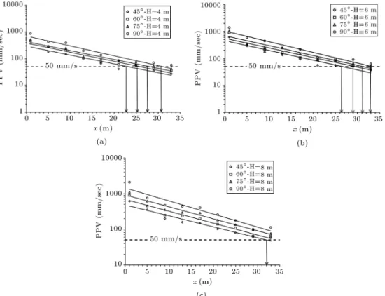 Figure 4. Results of PPV with compaction distance from slope heel: (a) H = 4 m, (b) H = 6 m, and (c) H = 8 m.