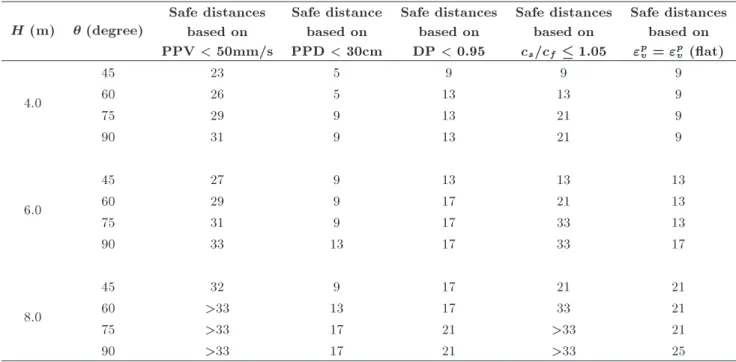 Table 4. Safe distances based on dierent criteria. H (m)  (degree) Safe distances based on PPV < 50mm/s Safe distancebased on PPD < 30cm Safe distancesbased onDP < 0.95 Safe distancesbased onc s =c f  1:05 Safe distancesbased on"p v = "