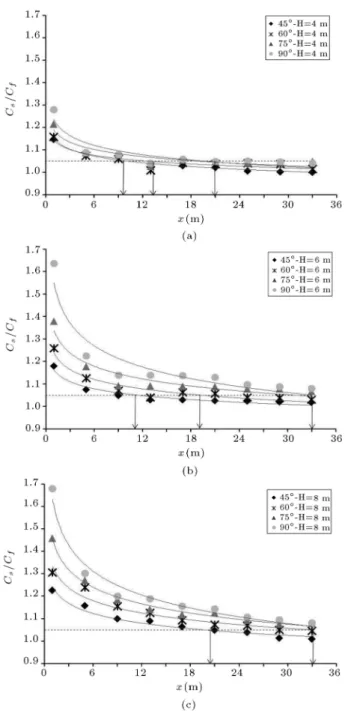 Figure 9. Variation of crater depth ratio with distance from slope heel: (a) H = 4 m, (b) H = 6 m, and (c) H = 8 m.