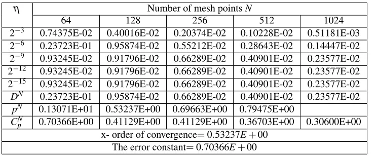 Table 2. Values of DN, pN, p∗ and CNp∗ for ε1 = η/32,ε2 = η/16 and α = 0.9