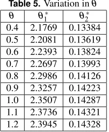 Table 2. Variation inµ µθθ