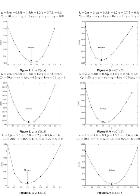 Figure 3. ω vs C(s,S)
