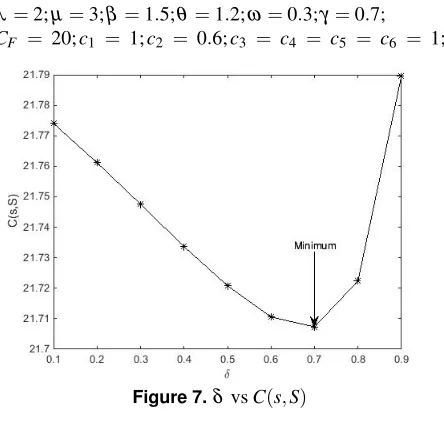 Figure 7. δ vs C(s,S)