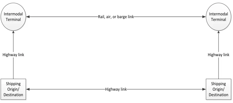 Figure 2.1. Illustration of an intermodal freight network. 