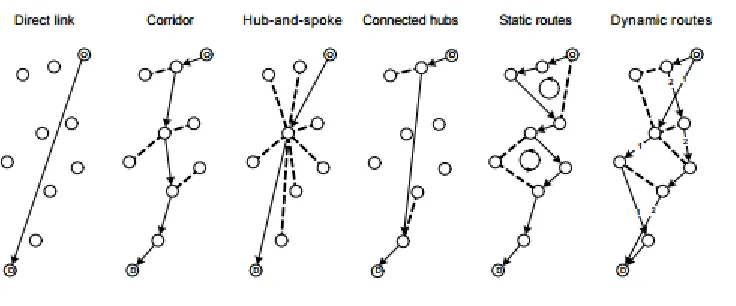Figure 2.2. Six options to move cargo between an OD pair (Woxenius, 2007). 