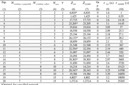 Table 3.3 Performance of SA compared against GAMS for test problems. 