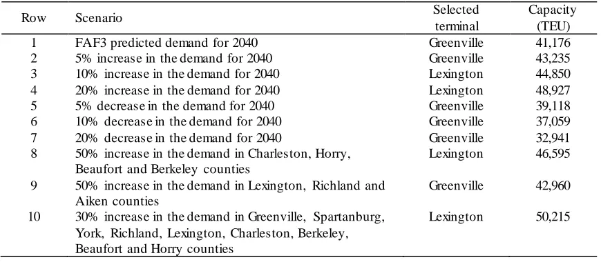 Table 3.4 Results for individual scenarios.  