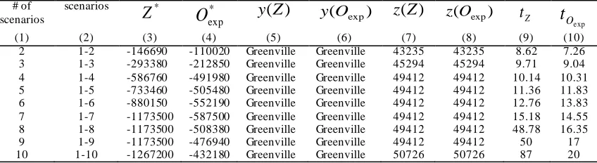 Table 3.5 Solutions of the robust models: Z for P1 and O for P3. 