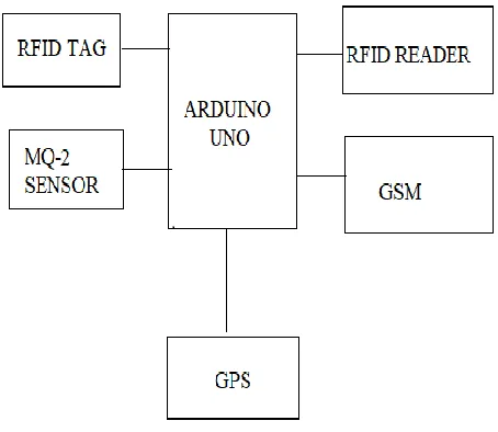 Figure 2.1 Block diagram 