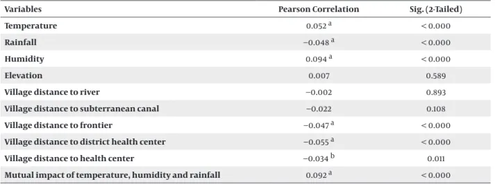 Table 1. Relation Between Cholera Event (binary) and Climate Condition/Geographical Variables by Correlate Bivariate