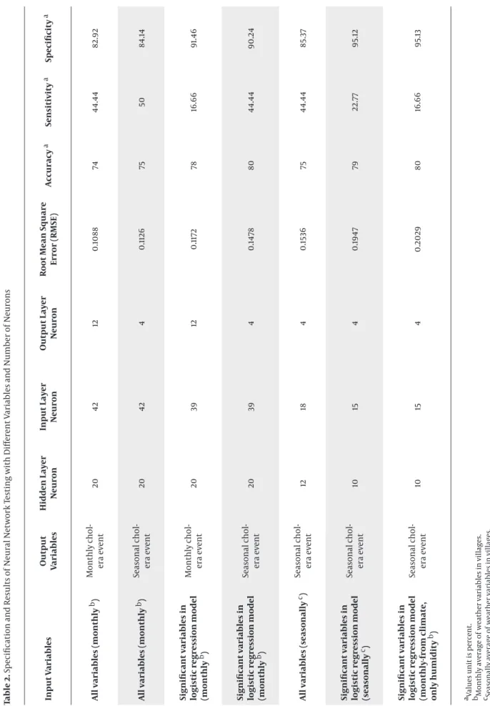Table 2. Specification and Results of Neural Network Testing with Different Variables and Number of Neurons Input Variables Output  Variables