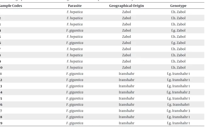 Table 1. Geographical Locations and Host Origins of Fasciola Samples Used in This Study a