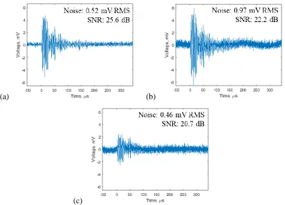 Figure 7.5: (a) FBG response via Luna Phoenix 1400 laser with 10 mW output  power, and (b,c) FBG response via Keysight N7714A laser with 10 mW and 4 mW 