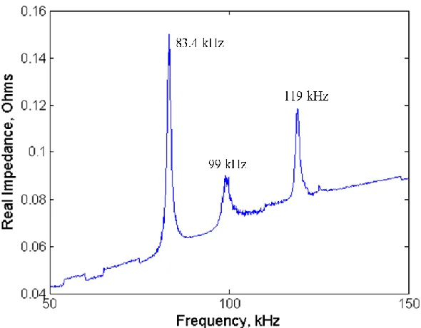 Figure 7.13: Chirp response in (a) time domain, and (b) frequency domain for the plate-bonded stainless steel ring sensor FBG, excited by the ring sensor PWAS 