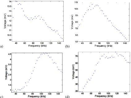 Figure 7.14: A0 Lamb wave mode tuning curve for (a) plate-bonded PWAS, (b) plate- bonded FBG, (c) ring sensor PWAS, and (d) ring sensor FBG 