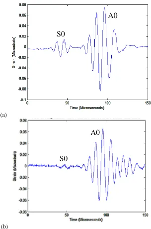 Figure 7.15: (a) Plate-bonded FBG sensing both S0 and A0  Lamb wave modes, and (b) ring sensor FBG sensing predominantly the A0 Lamb wave mode 