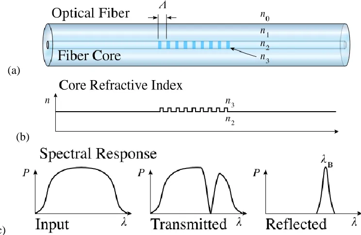 Figure 5.2 (a) Illustration of an FBG within an optical fiber, (b) variation in  refractive index within fiber core, (c) spectral response of an FBG (“Fiber Bragg Grating,” n.d.); used under CC license https://creativecommons.org/licenses/by/3.0/ 