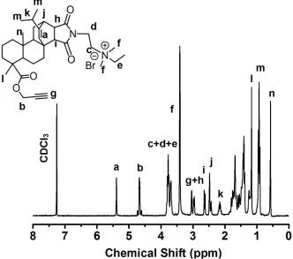 Figure 2.2 1H NMR spectrum of compound 1 in CDCl3. 