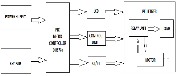 Figure 4.1block diagram 